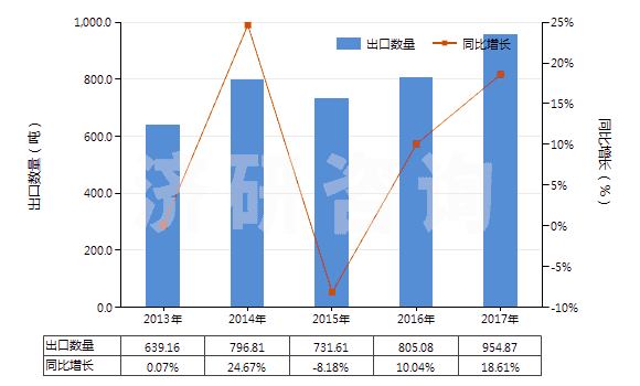 2013-2017年中國其他尼龍或聚酰胺彈力絲(單紗細(xì)度>50特)(HS54023219)出口量及增速統(tǒng)計 2013-2017年中國其他尼龍或聚酰胺彈力絲(單紗細(xì)度>50特)(HS54023219)出口量及增速統(tǒng)計